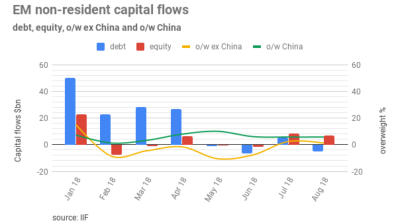Turkish woes lead to sharp slowdown in EM inflows in August